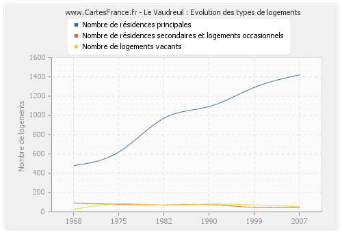 Le Vaudreuil : Evolution des types de logements